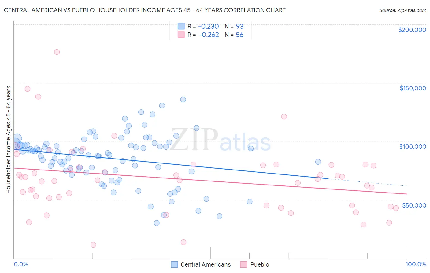 Central American vs Pueblo Householder Income Ages 45 - 64 years