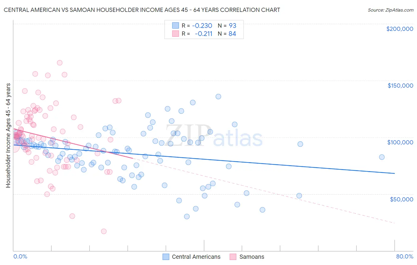 Central American vs Samoan Householder Income Ages 45 - 64 years
