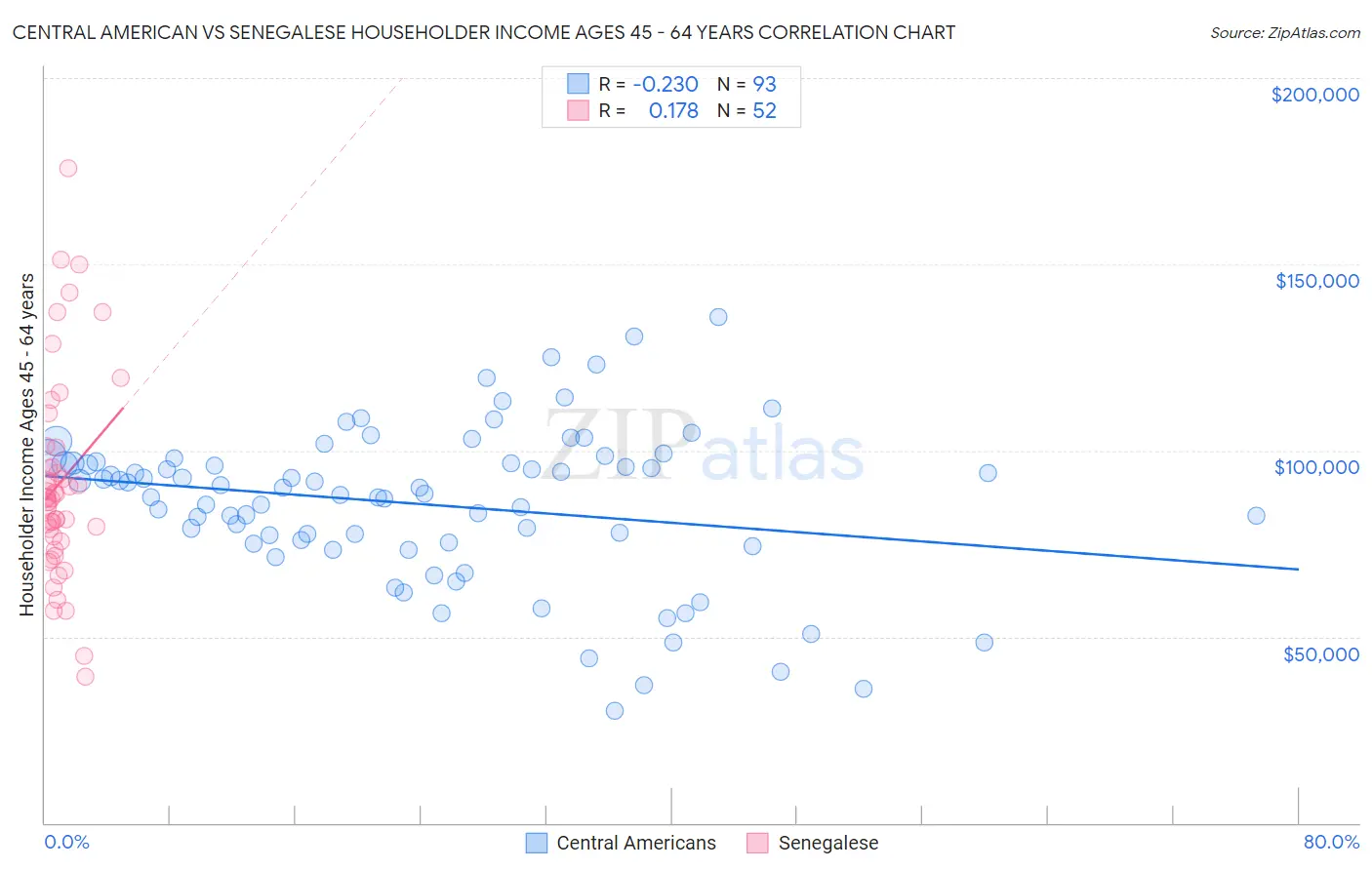 Central American vs Senegalese Householder Income Ages 45 - 64 years