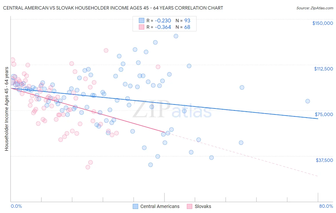 Central American vs Slovak Householder Income Ages 45 - 64 years