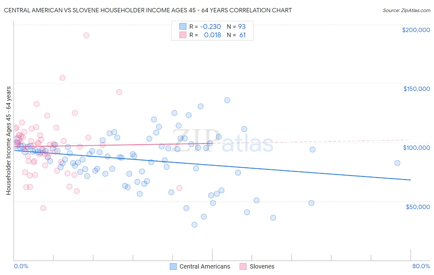 Central American vs Slovene Householder Income Ages 45 - 64 years