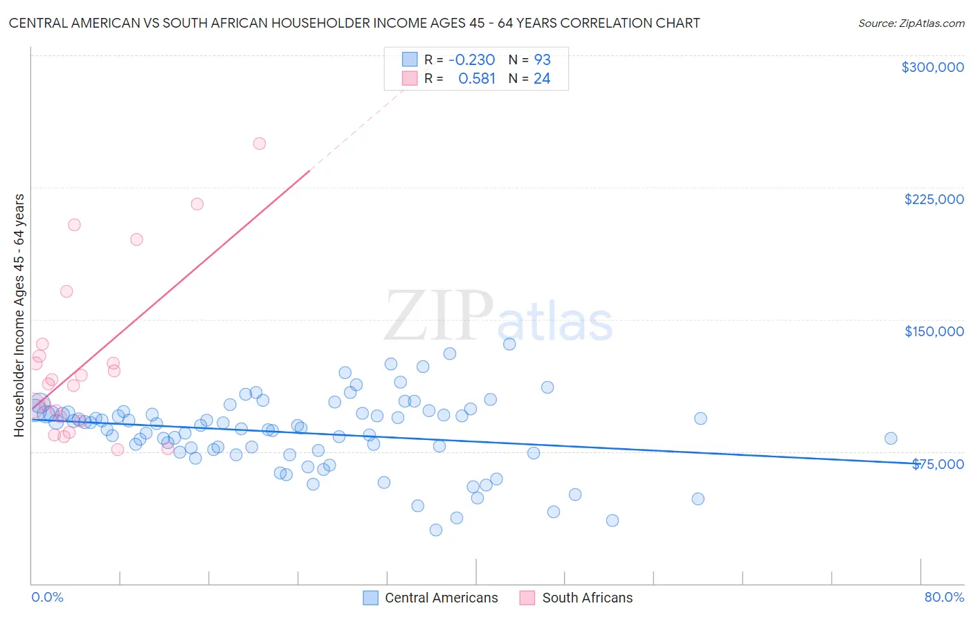 Central American vs South African Householder Income Ages 45 - 64 years