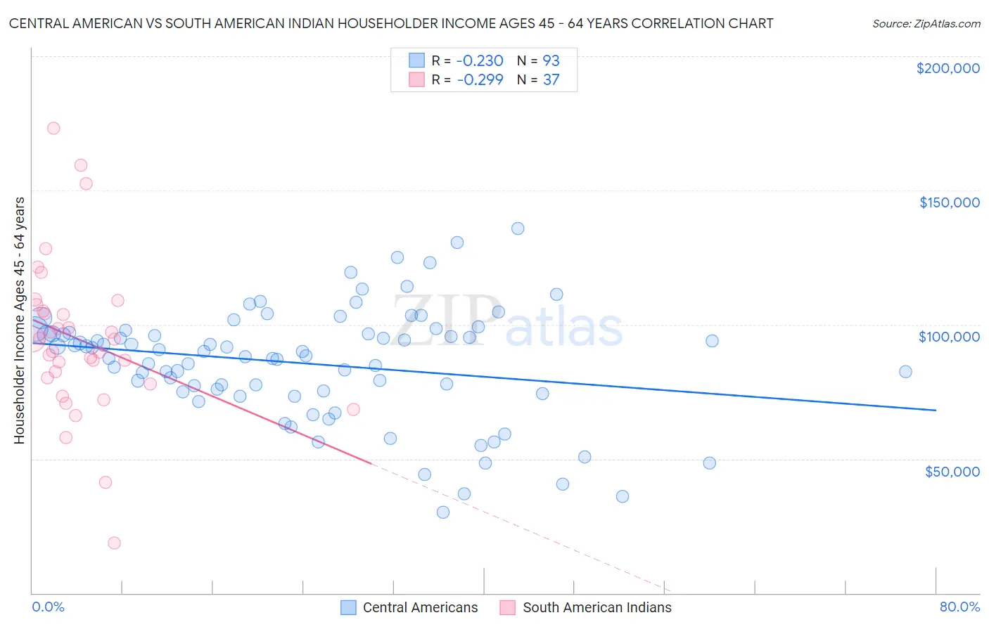 Central American vs South American Indian Householder Income Ages 45 - 64 years