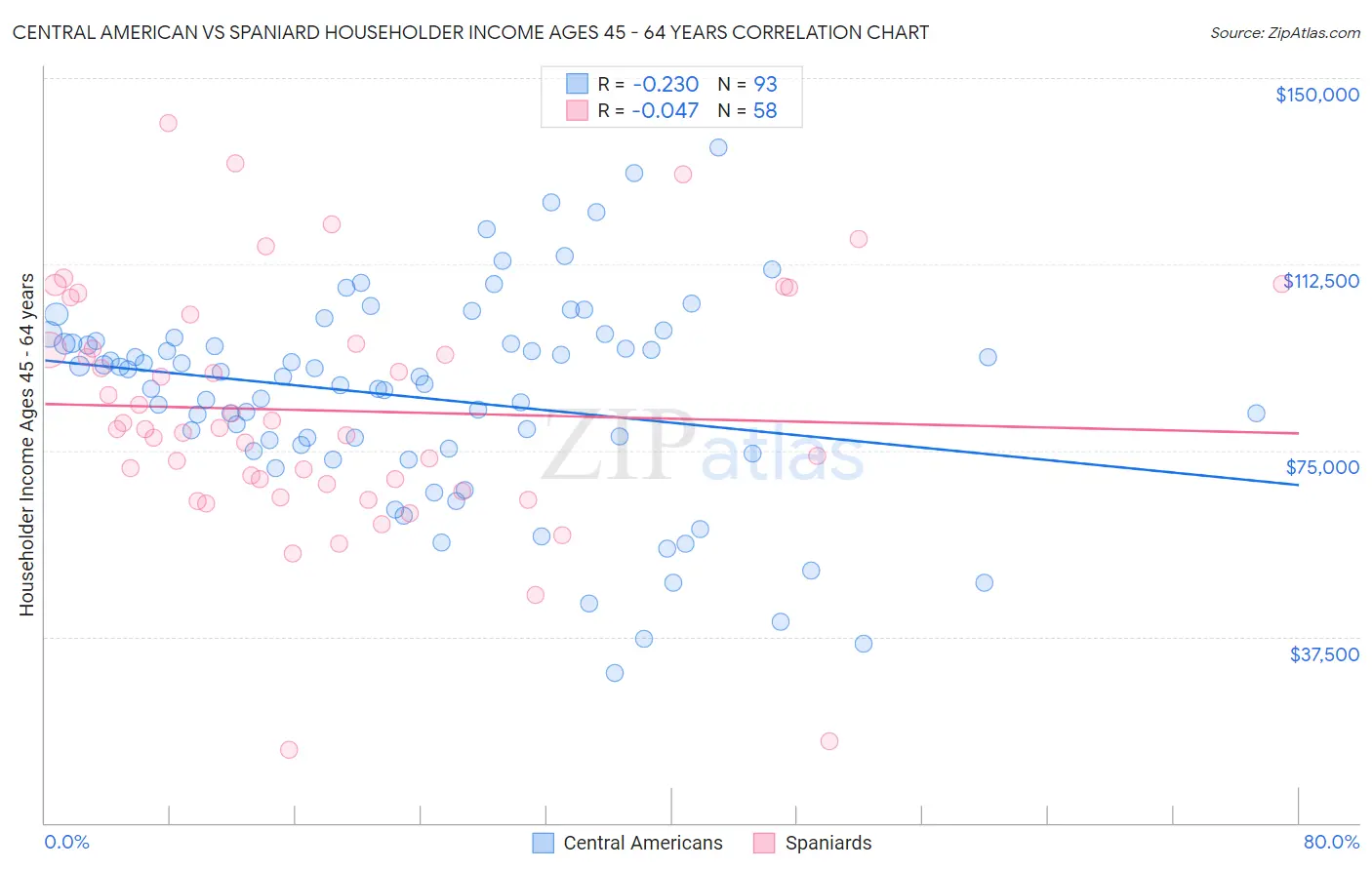 Central American vs Spaniard Householder Income Ages 45 - 64 years