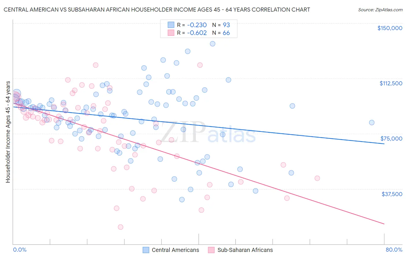Central American vs Subsaharan African Householder Income Ages 45 - 64 years