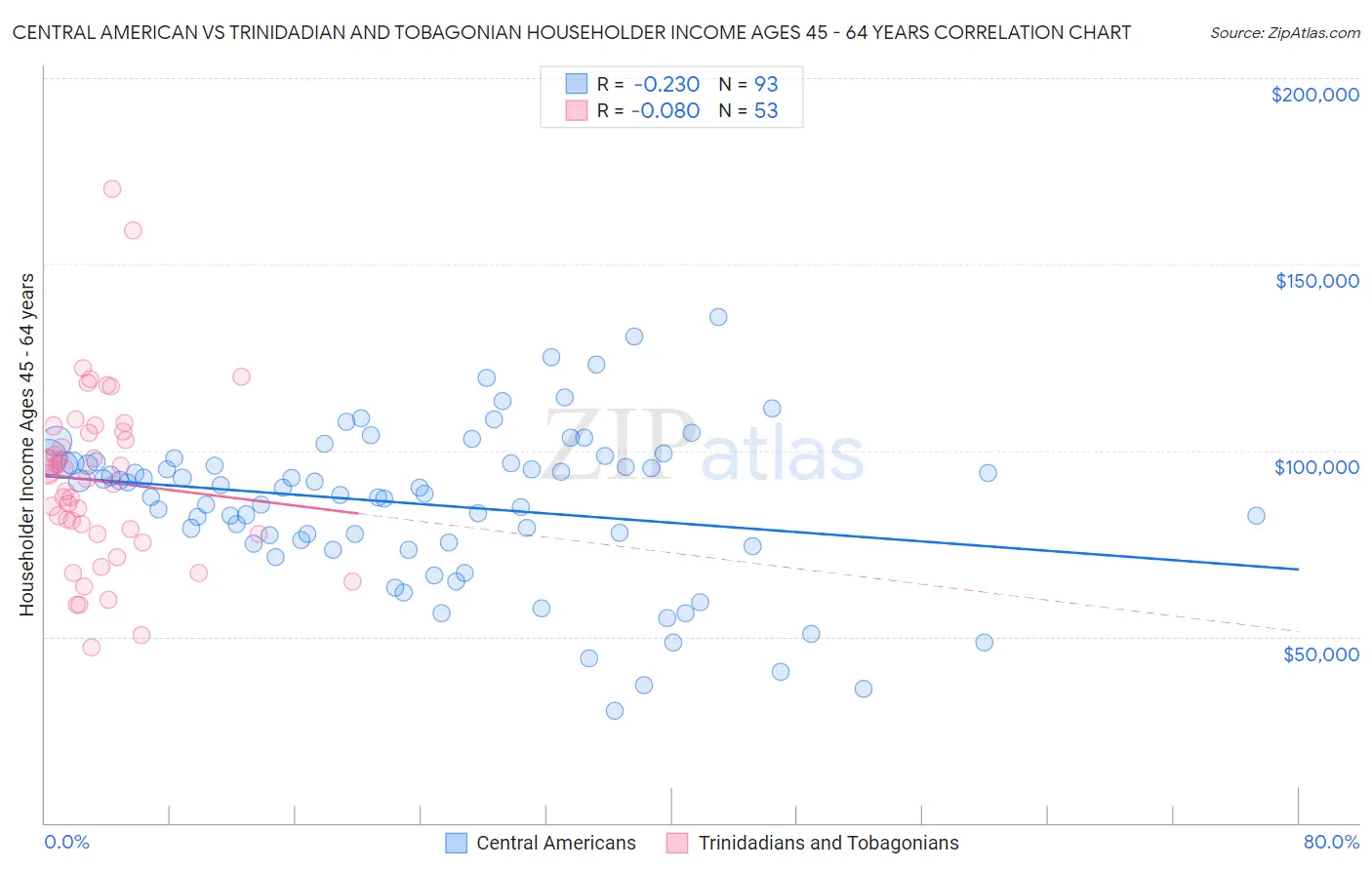 Central American vs Trinidadian and Tobagonian Householder Income Ages 45 - 64 years