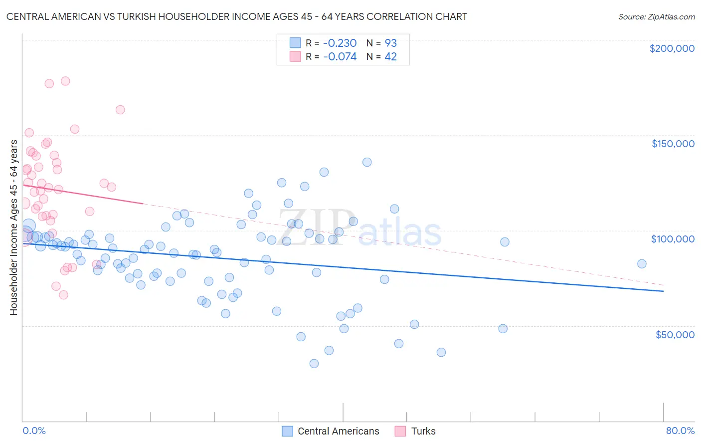 Central American vs Turkish Householder Income Ages 45 - 64 years
