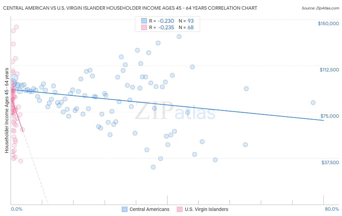 Central American vs U.S. Virgin Islander Householder Income Ages 45 - 64 years