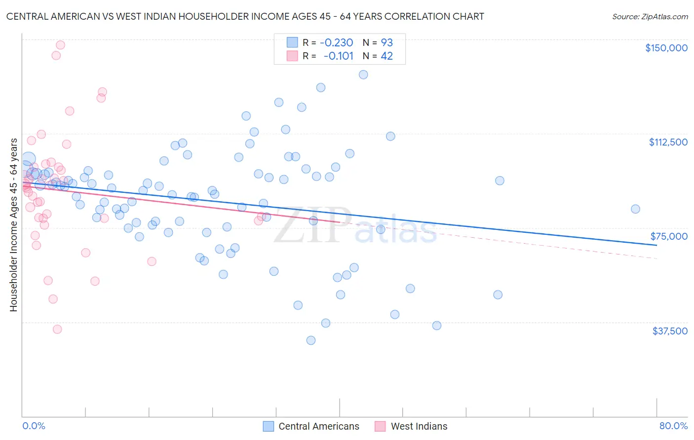 Central American vs West Indian Householder Income Ages 45 - 64 years