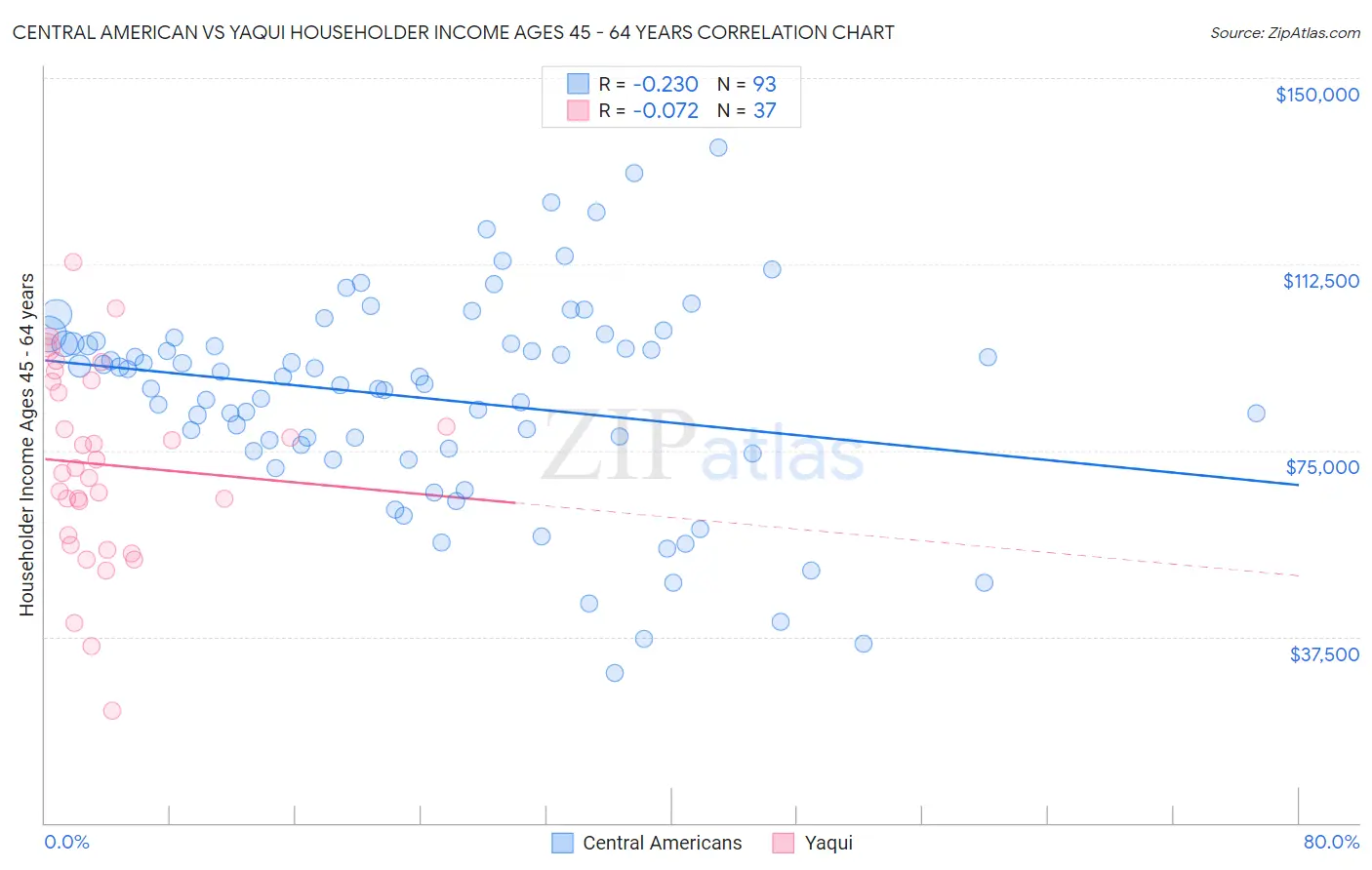 Central American vs Yaqui Householder Income Ages 45 - 64 years