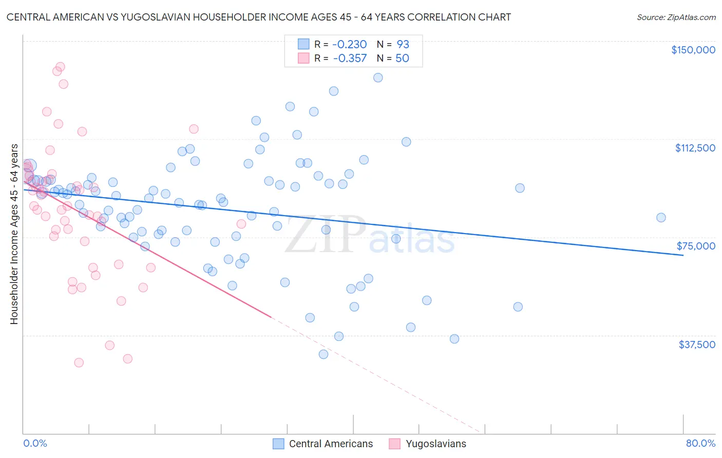 Central American vs Yugoslavian Householder Income Ages 45 - 64 years