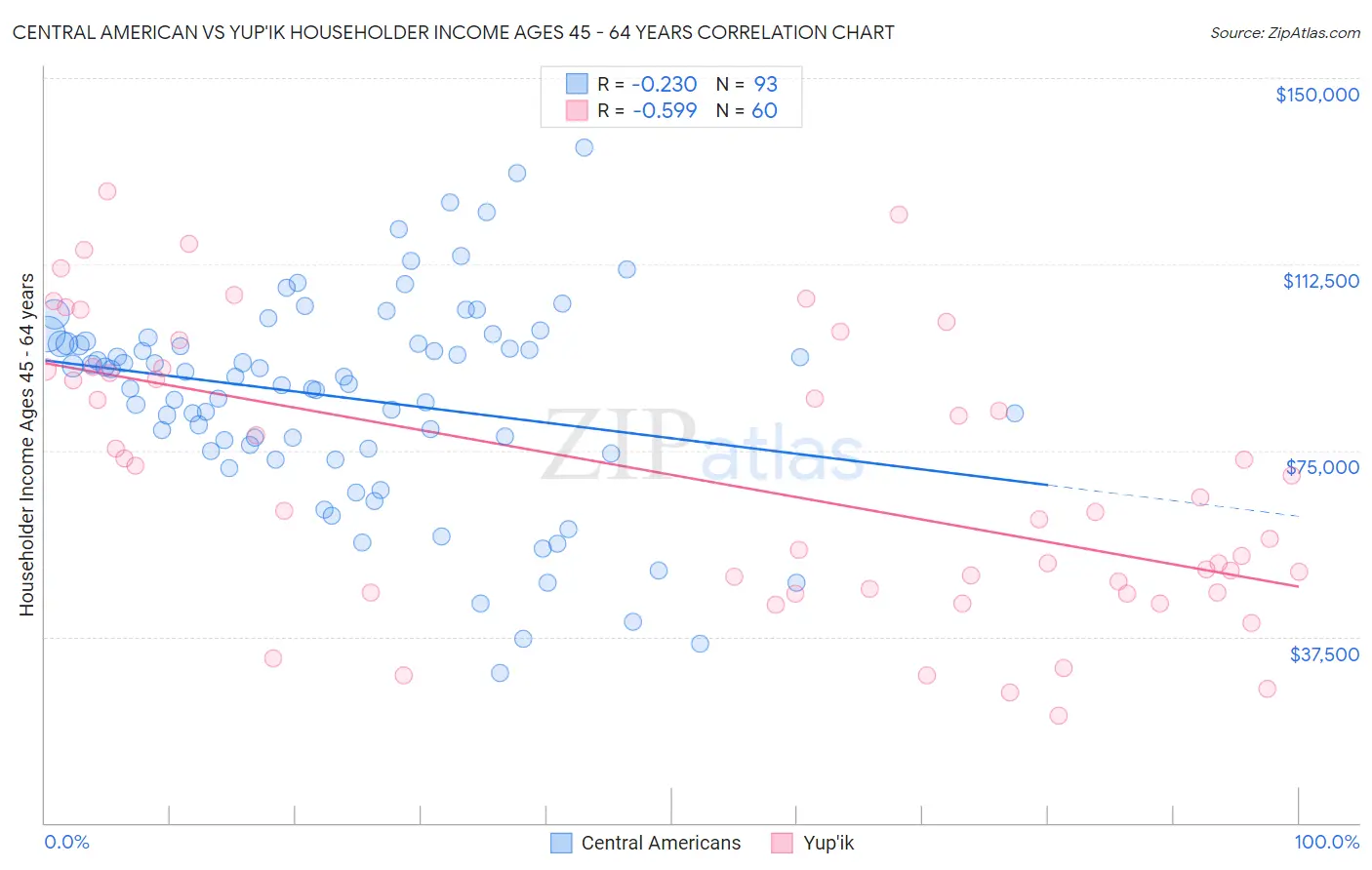 Central American vs Yup'ik Householder Income Ages 45 - 64 years