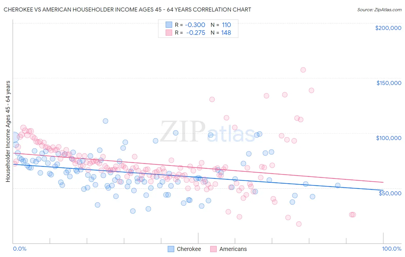 Cherokee vs American Householder Income Ages 45 - 64 years