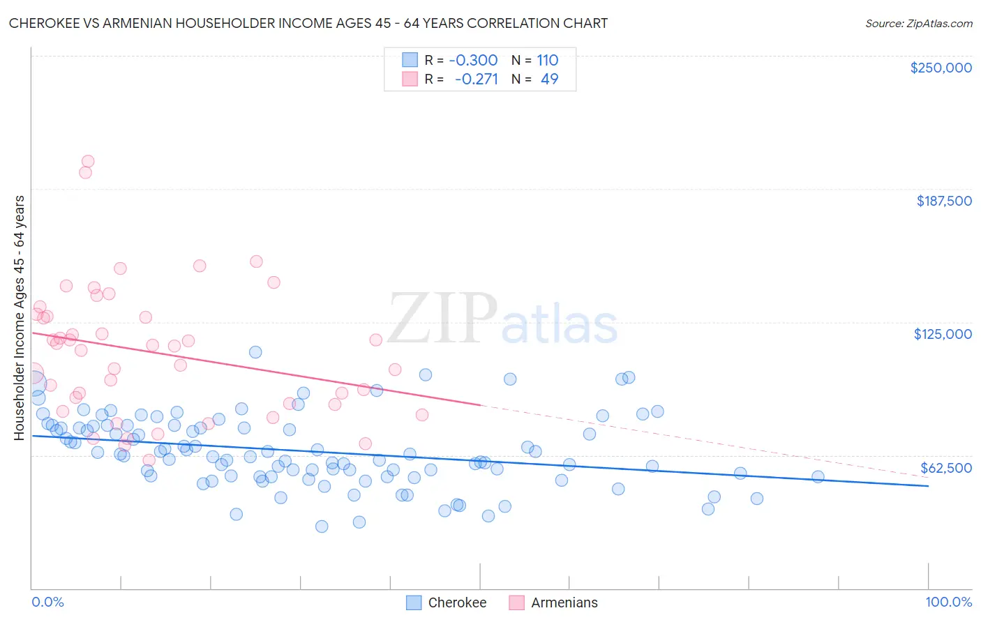 Cherokee vs Armenian Householder Income Ages 45 - 64 years