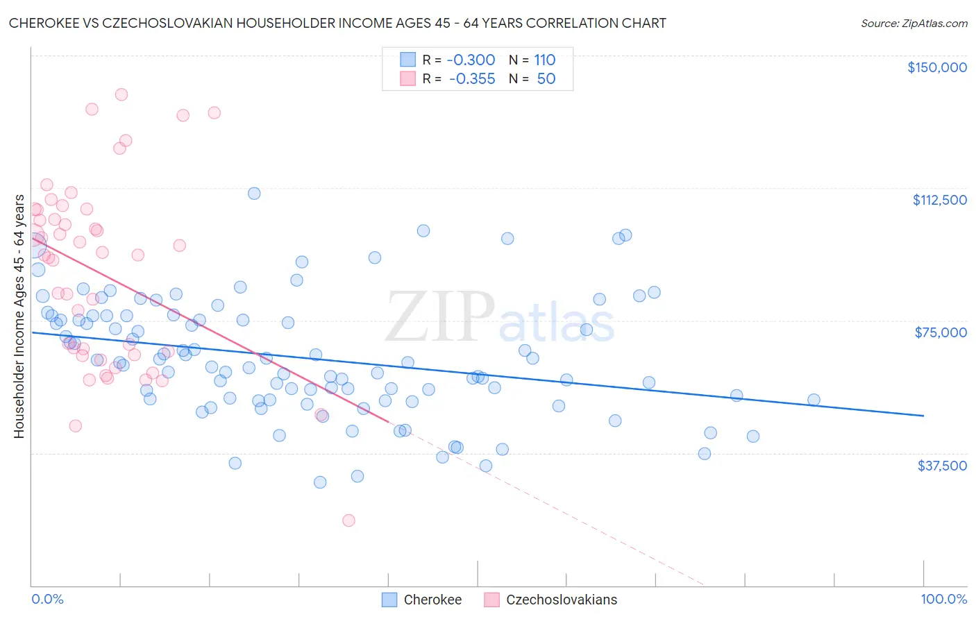 Cherokee vs Czechoslovakian Householder Income Ages 45 - 64 years