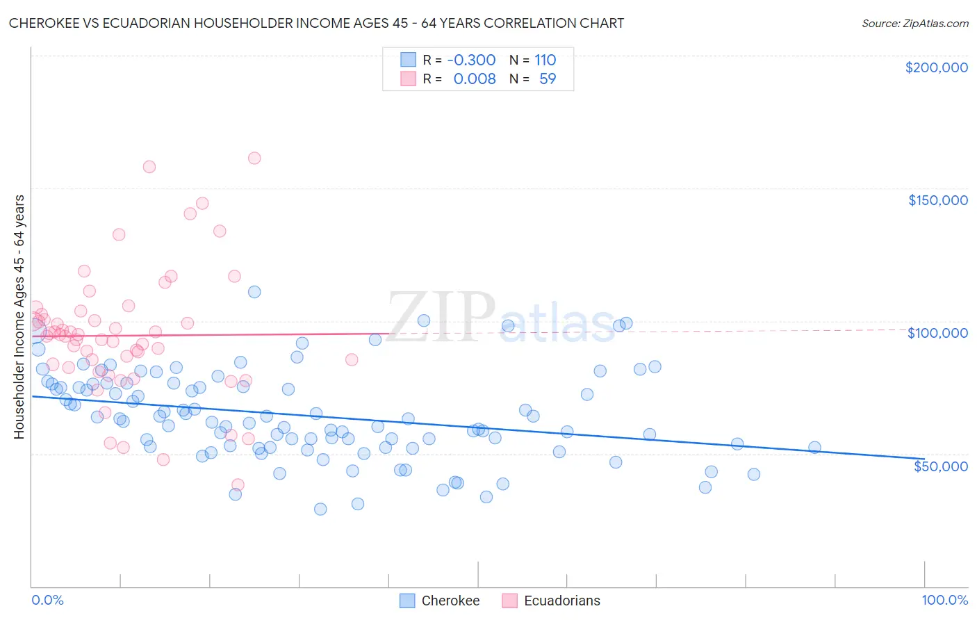 Cherokee vs Ecuadorian Householder Income Ages 45 - 64 years
