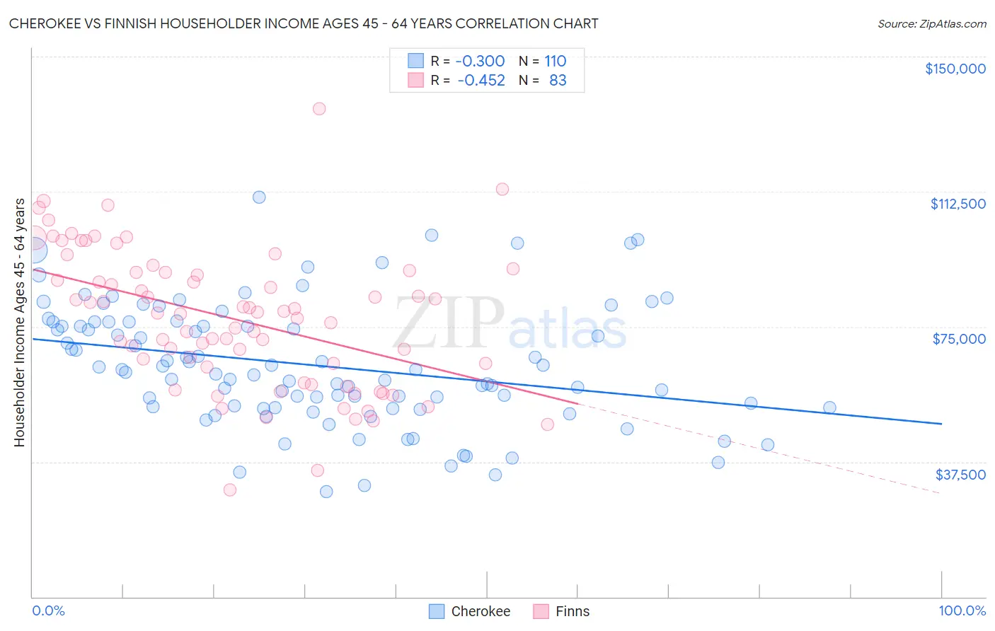 Cherokee vs Finnish Householder Income Ages 45 - 64 years