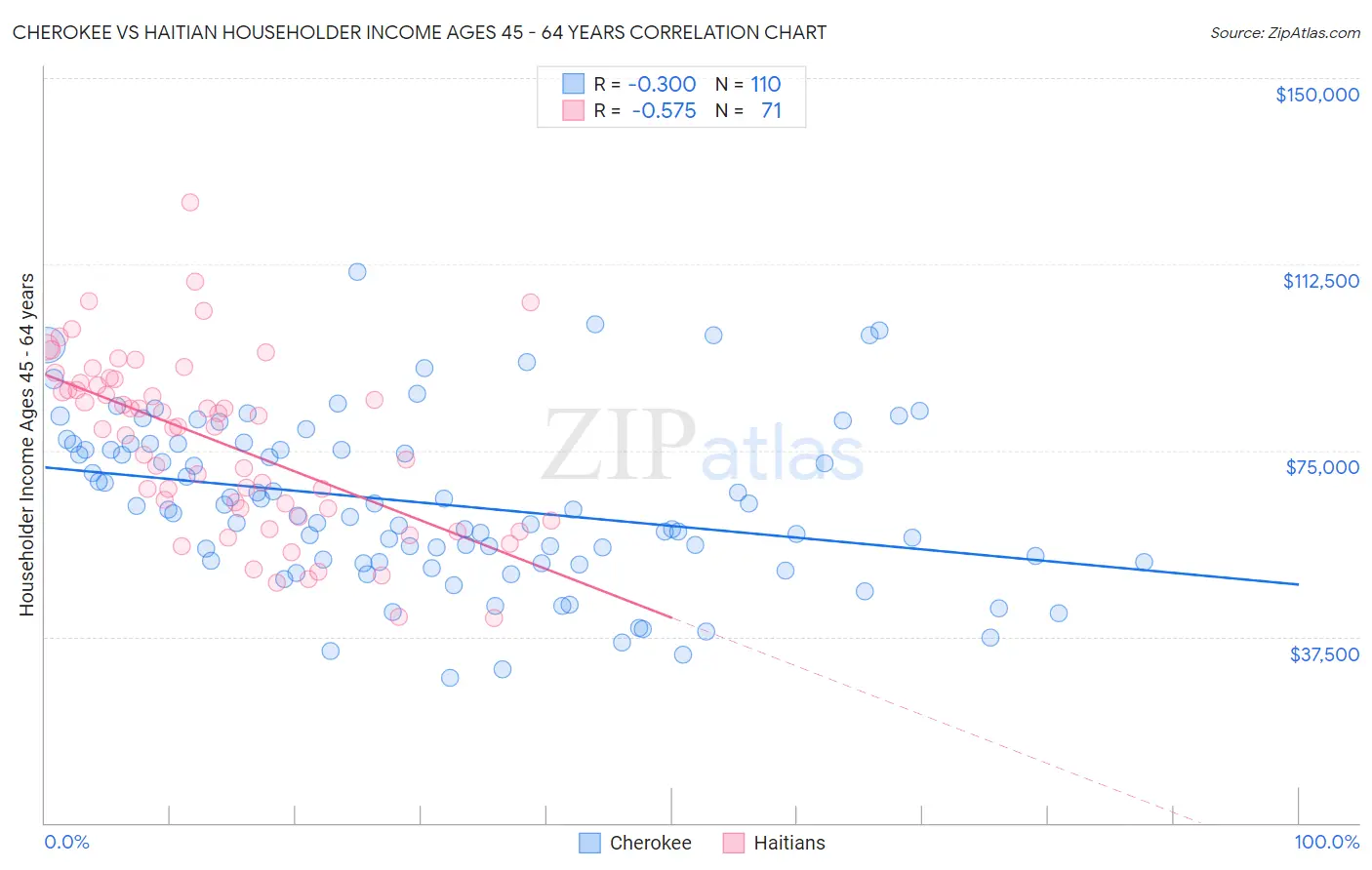 Cherokee vs Haitian Householder Income Ages 45 - 64 years