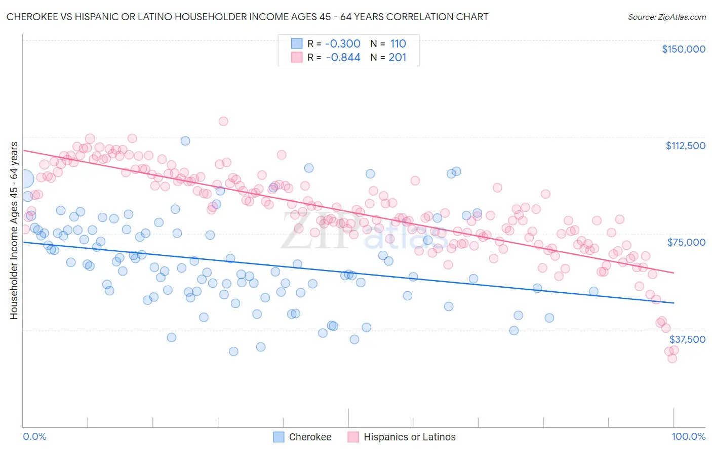 Cherokee vs Hispanic or Latino Householder Income Ages 45 - 64 years