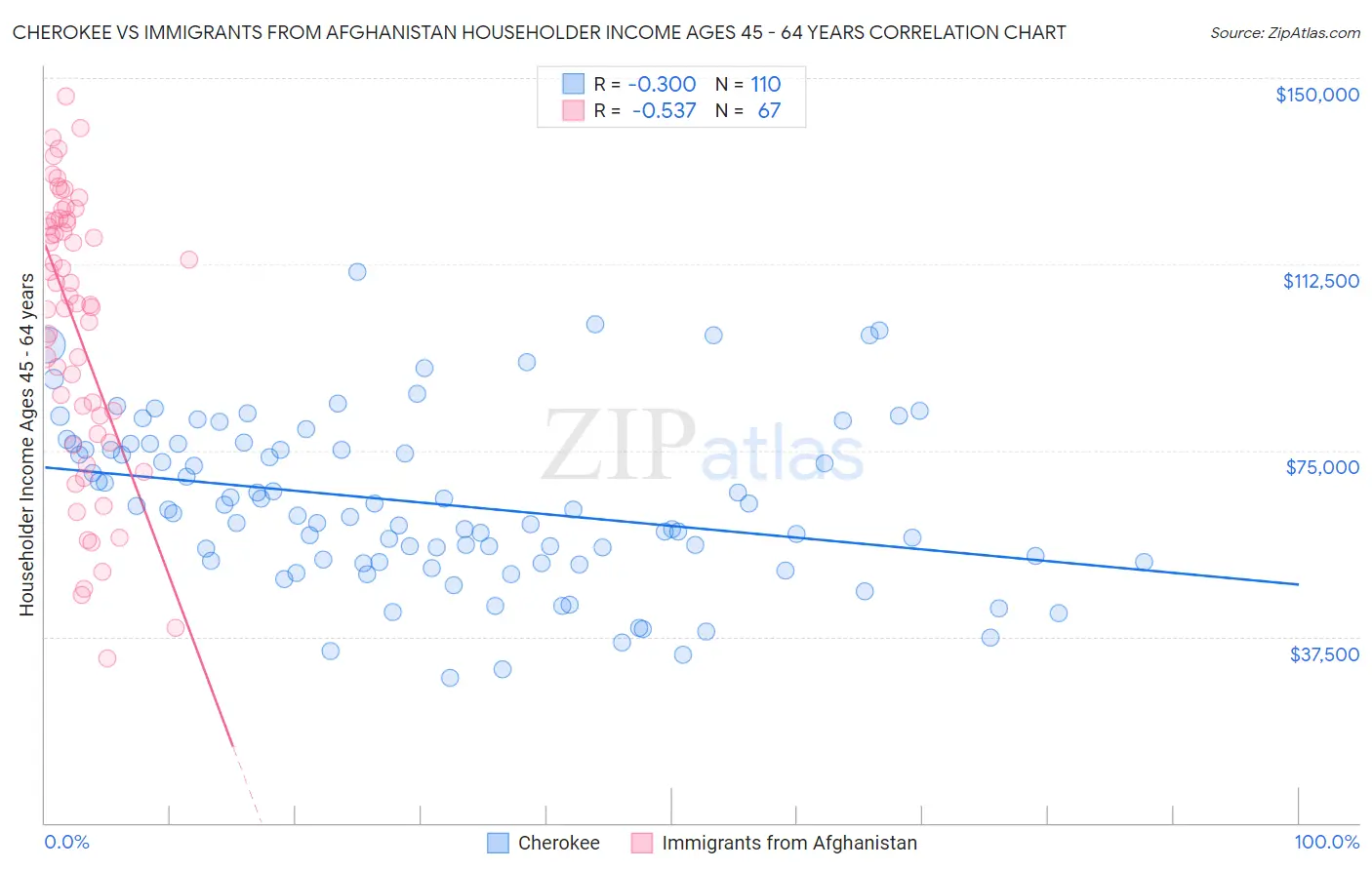 Cherokee vs Immigrants from Afghanistan Householder Income Ages 45 - 64 years