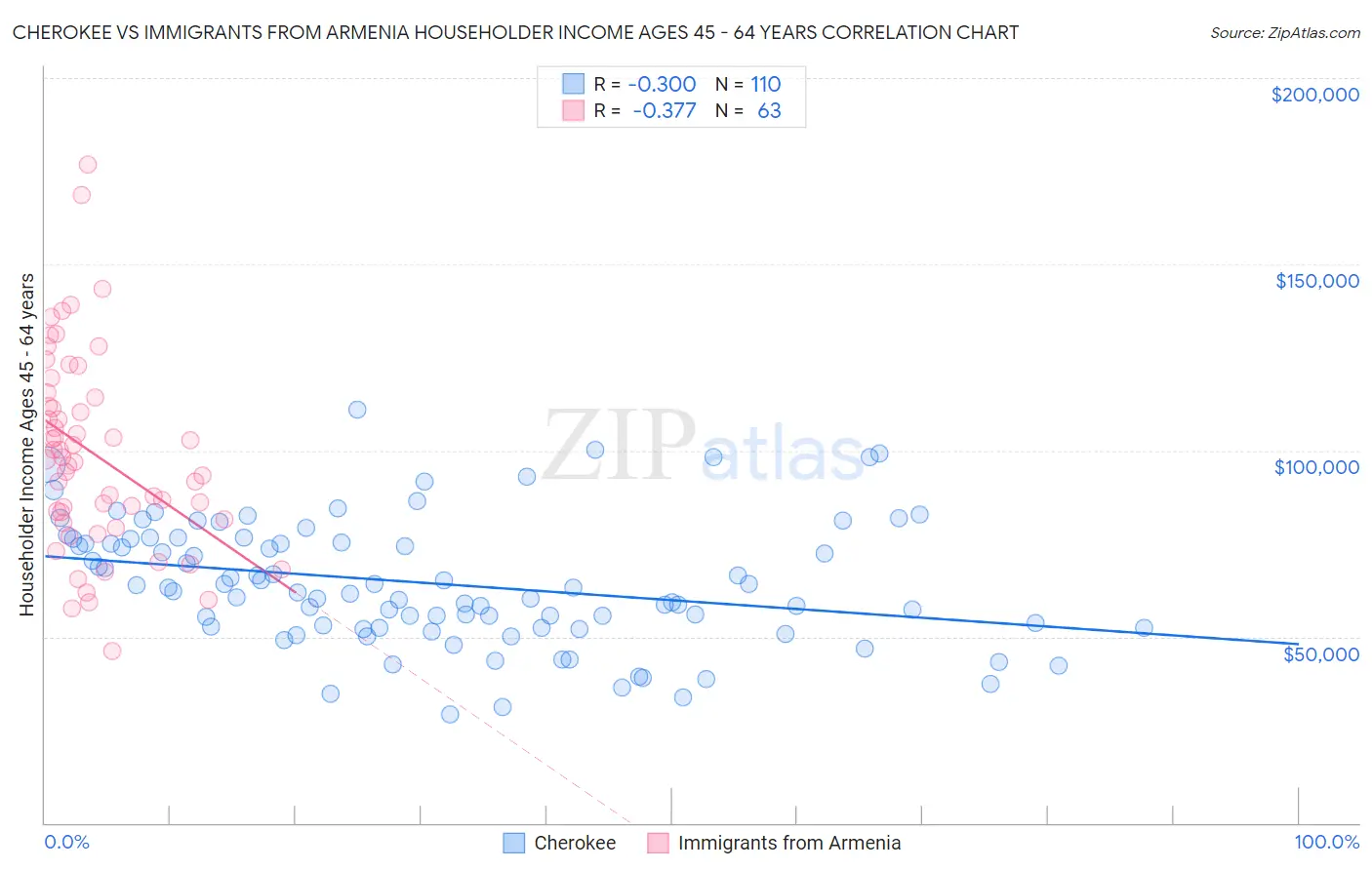 Cherokee vs Immigrants from Armenia Householder Income Ages 45 - 64 years