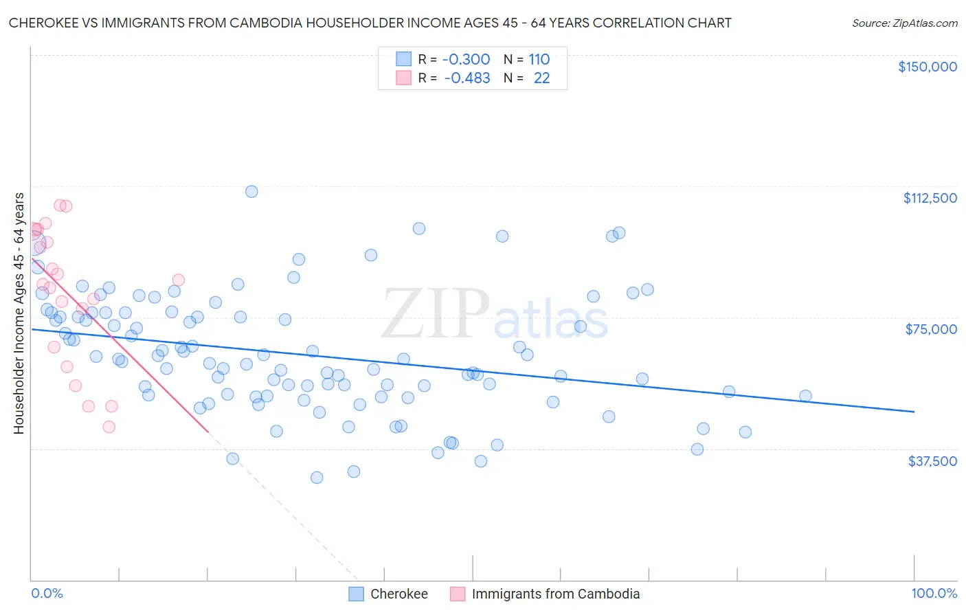 Cherokee vs Immigrants from Cambodia Householder Income Ages 45 - 64 years