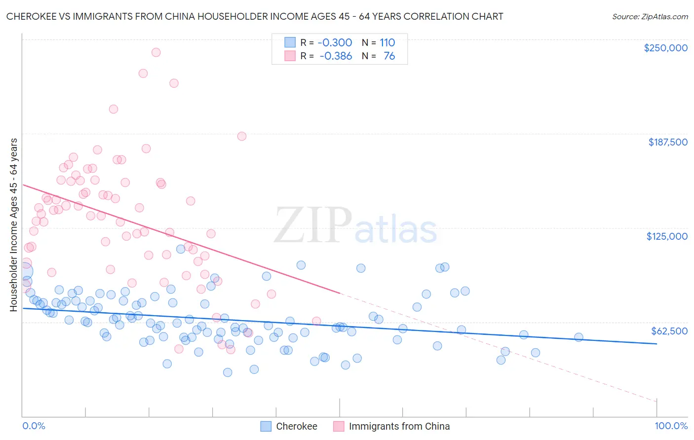 Cherokee vs Immigrants from China Householder Income Ages 45 - 64 years