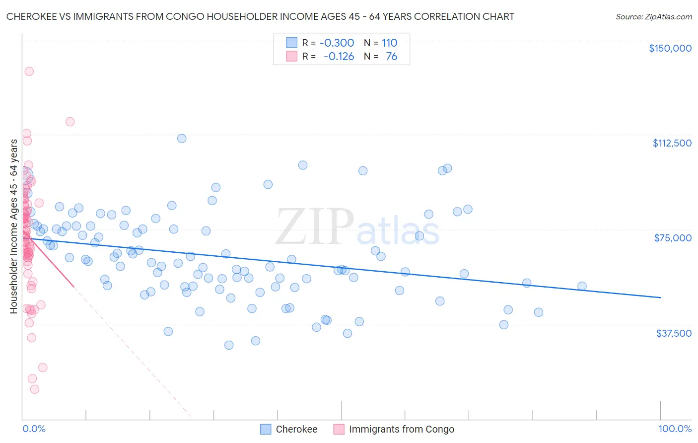 Cherokee vs Immigrants from Congo Householder Income Ages 45 - 64 years