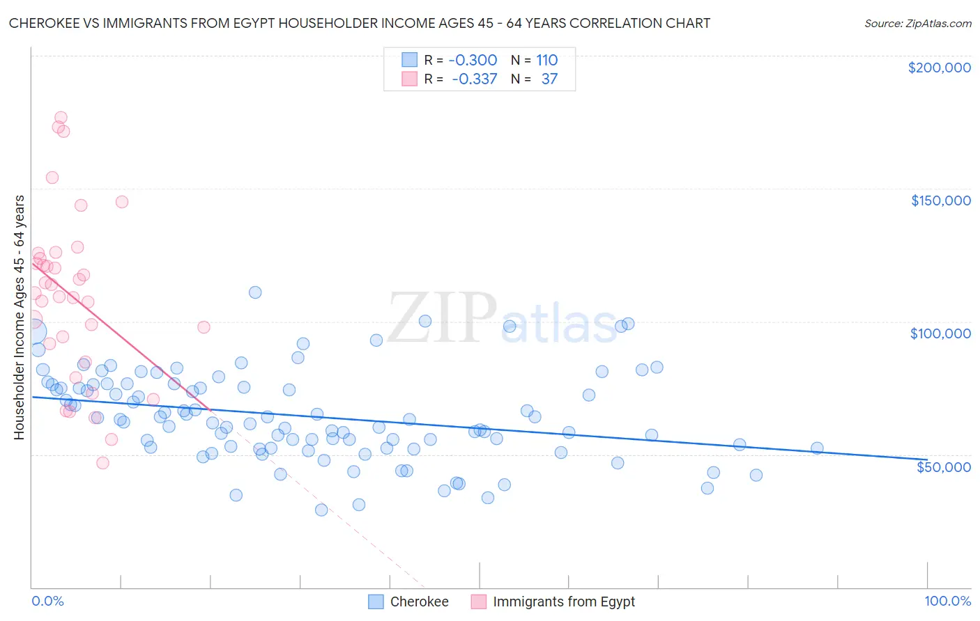 Cherokee vs Immigrants from Egypt Householder Income Ages 45 - 64 years