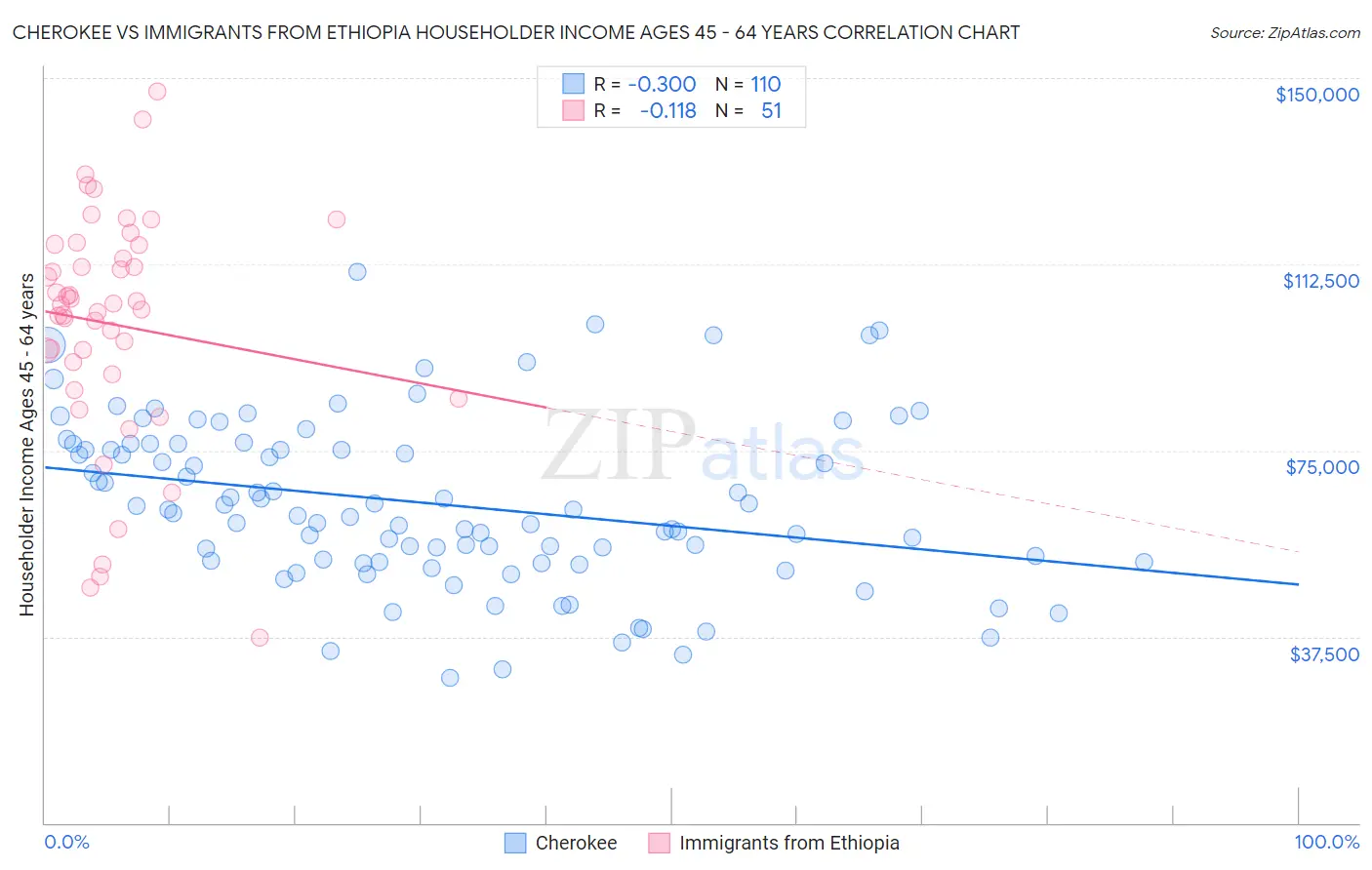 Cherokee vs Immigrants from Ethiopia Householder Income Ages 45 - 64 years