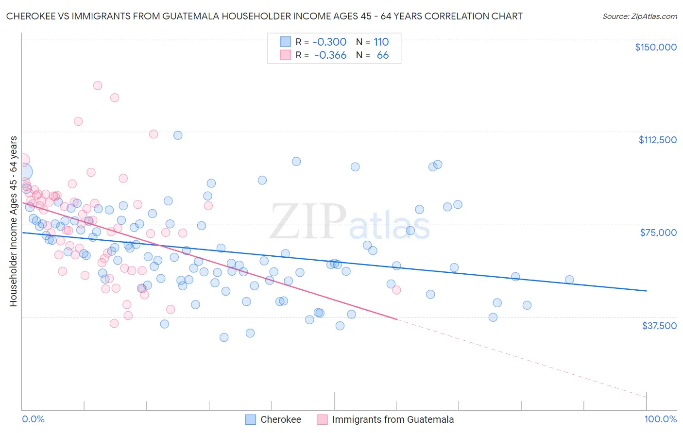 Cherokee vs Immigrants from Guatemala Householder Income Ages 45 - 64 years