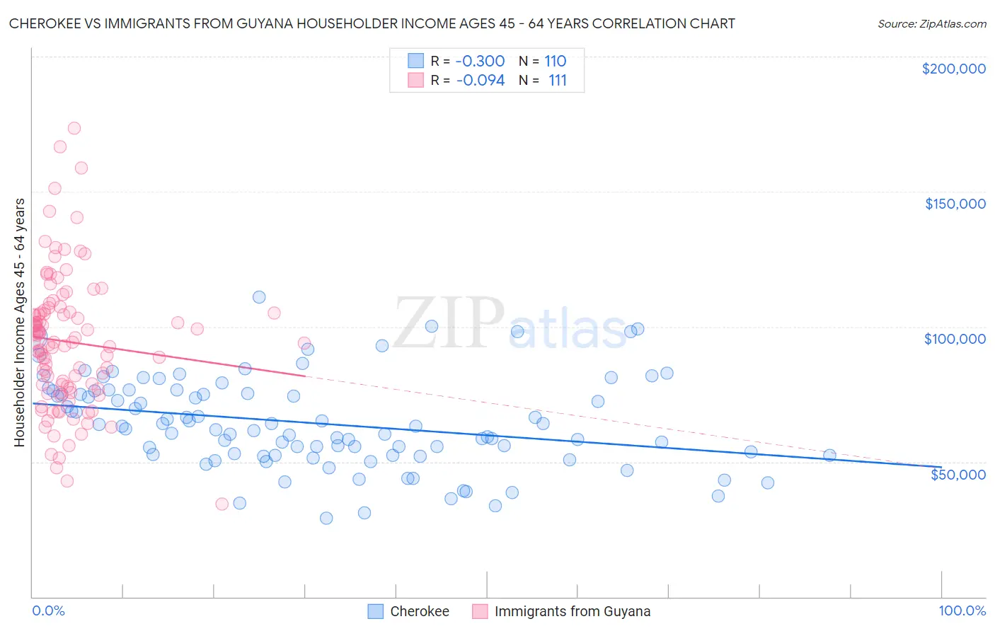 Cherokee vs Immigrants from Guyana Householder Income Ages 45 - 64 years