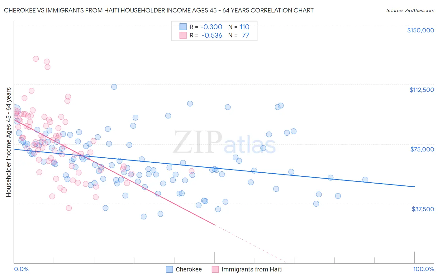 Cherokee vs Immigrants from Haiti Householder Income Ages 45 - 64 years