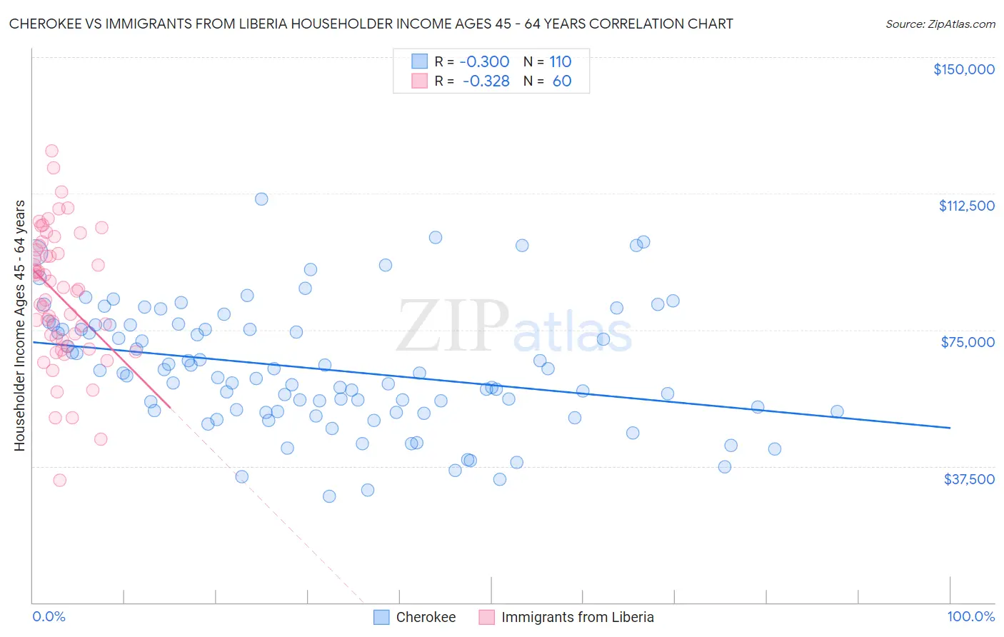 Cherokee vs Immigrants from Liberia Householder Income Ages 45 - 64 years