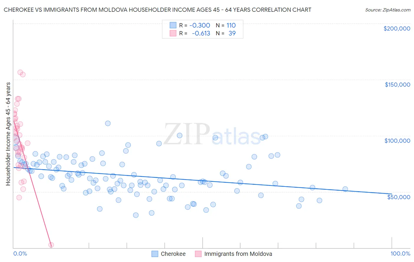 Cherokee vs Immigrants from Moldova Householder Income Ages 45 - 64 years