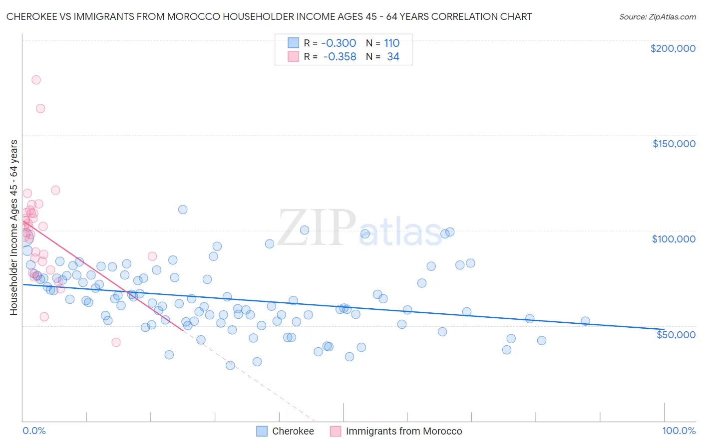 Cherokee vs Immigrants from Morocco Householder Income Ages 45 - 64 years