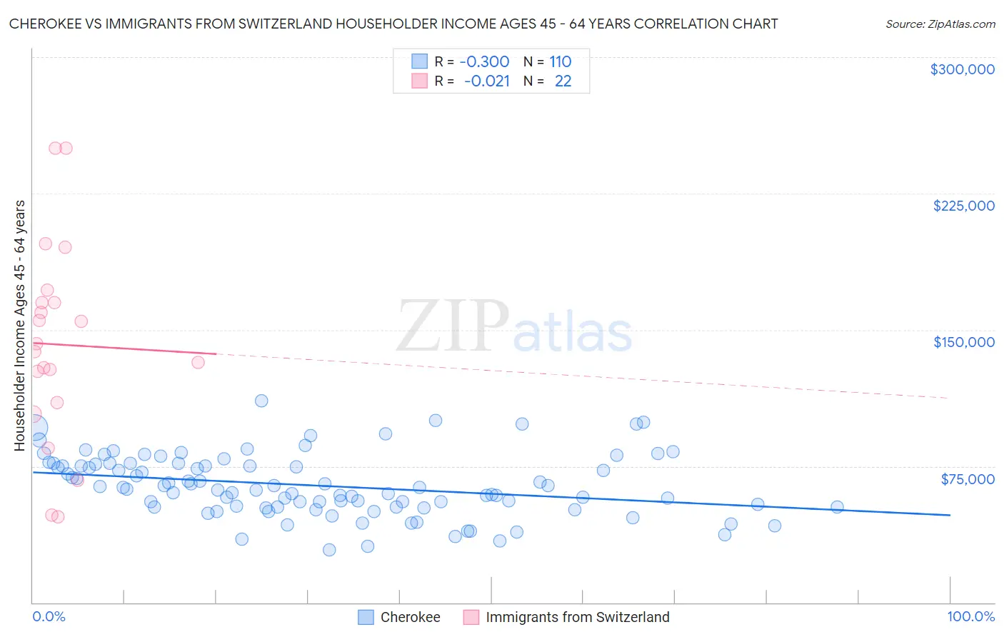 Cherokee vs Immigrants from Switzerland Householder Income Ages 45 - 64 years