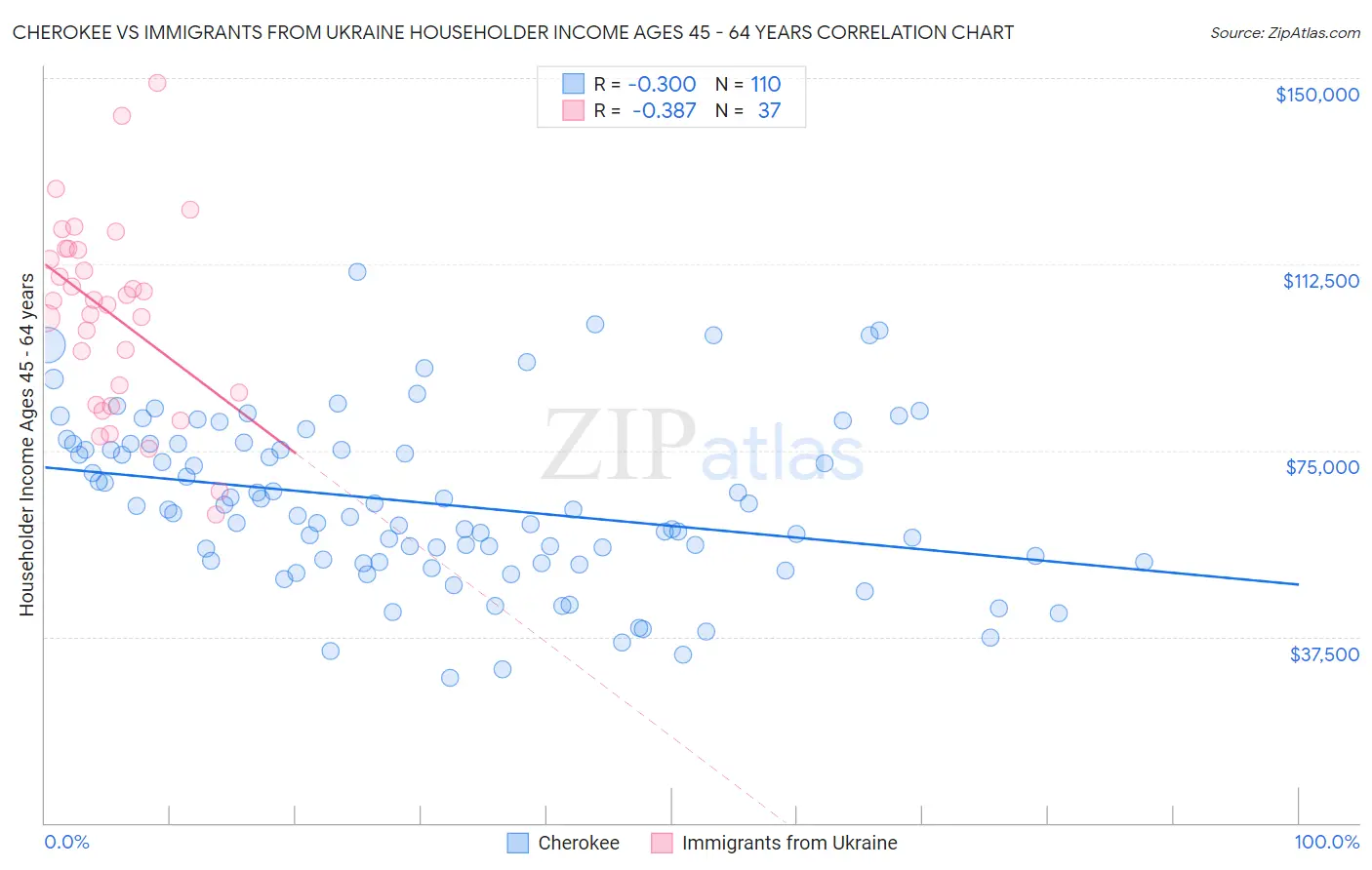 Cherokee vs Immigrants from Ukraine Householder Income Ages 45 - 64 years