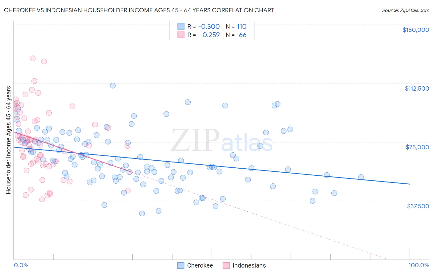 Cherokee vs Indonesian Householder Income Ages 45 - 64 years