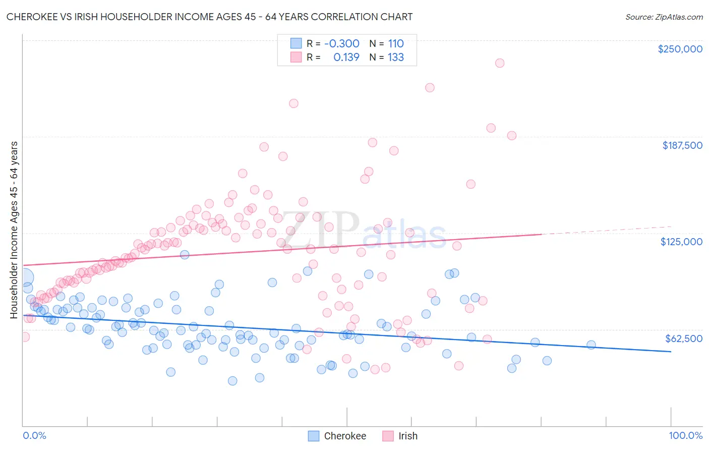 Cherokee vs Irish Householder Income Ages 45 - 64 years