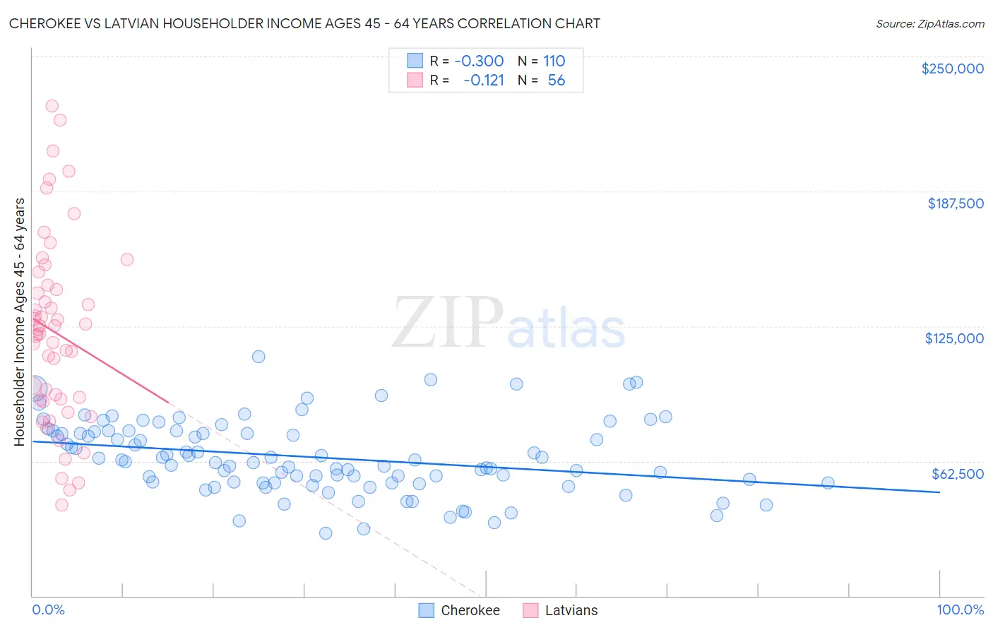 Cherokee vs Latvian Householder Income Ages 45 - 64 years