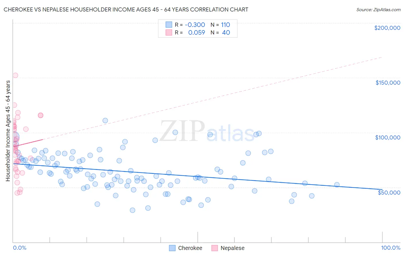Cherokee vs Nepalese Householder Income Ages 45 - 64 years
