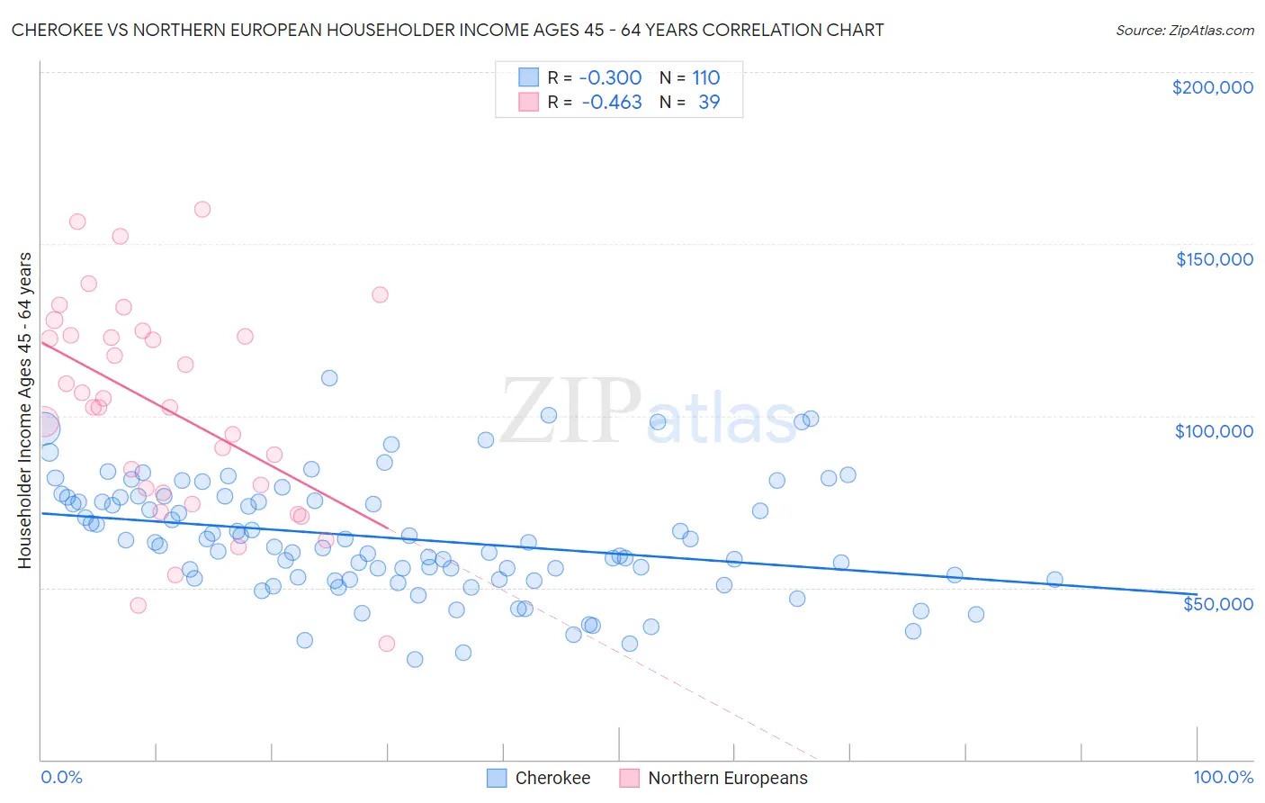 Cherokee vs Northern European Householder Income Ages 45 - 64 years