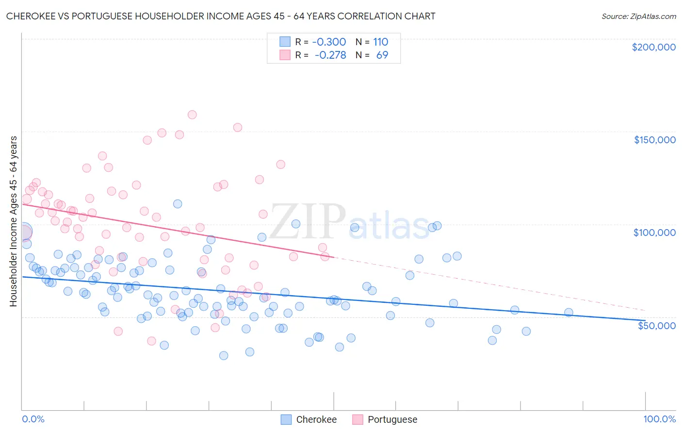 Cherokee vs Portuguese Householder Income Ages 45 - 64 years