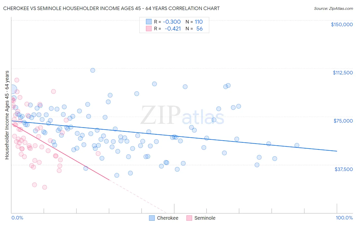 Cherokee vs Seminole Householder Income Ages 45 - 64 years