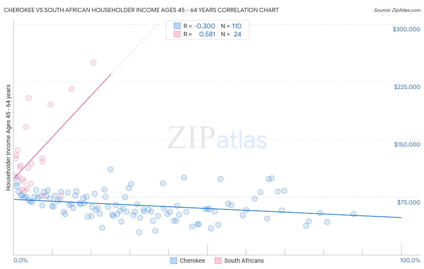 Cherokee vs South African Householder Income Ages 45 - 64 years