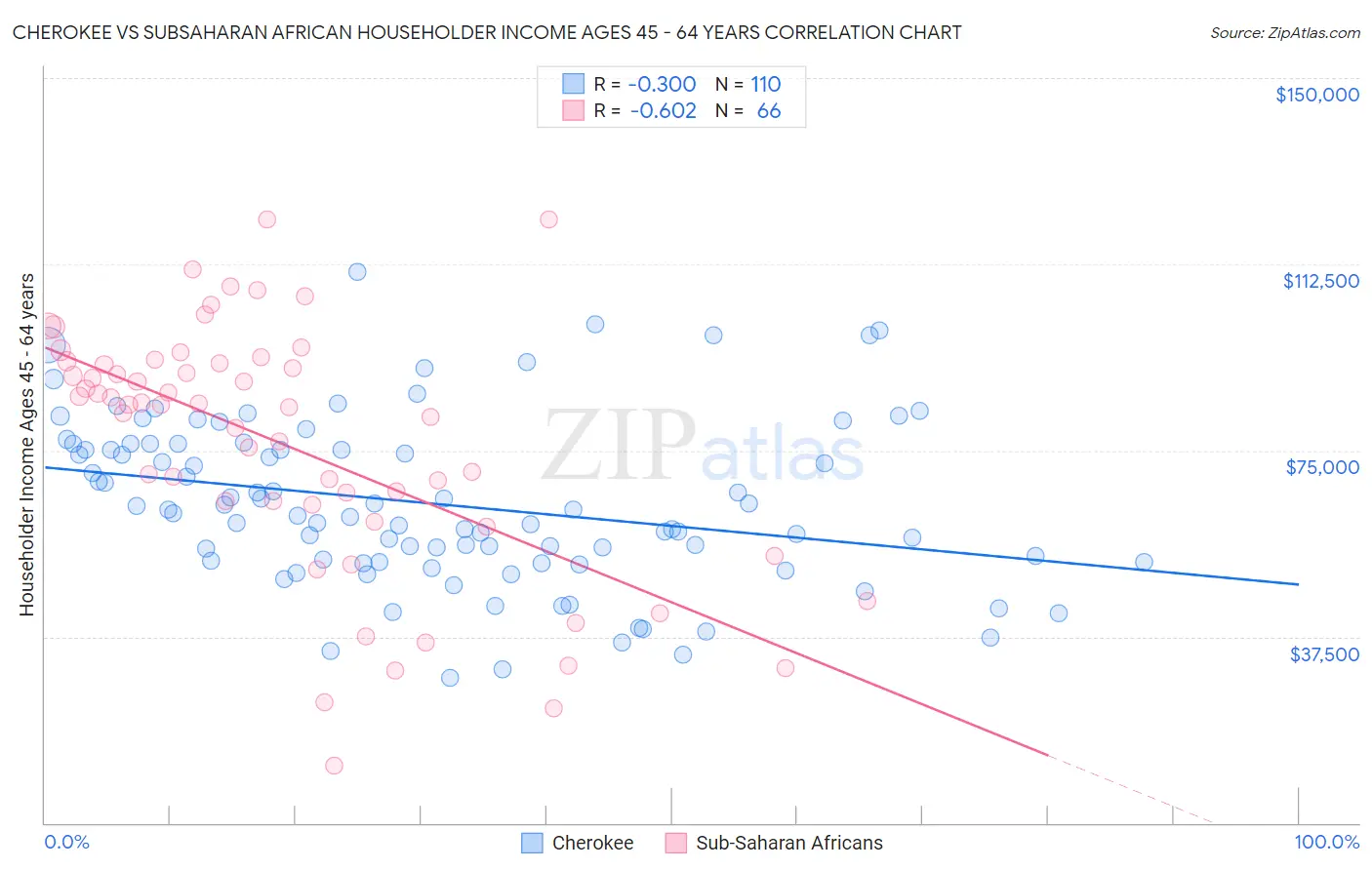 Cherokee vs Subsaharan African Householder Income Ages 45 - 64 years