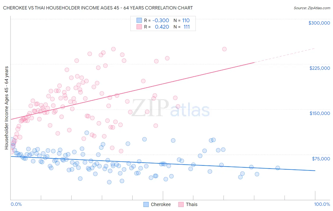 Cherokee vs Thai Householder Income Ages 45 - 64 years