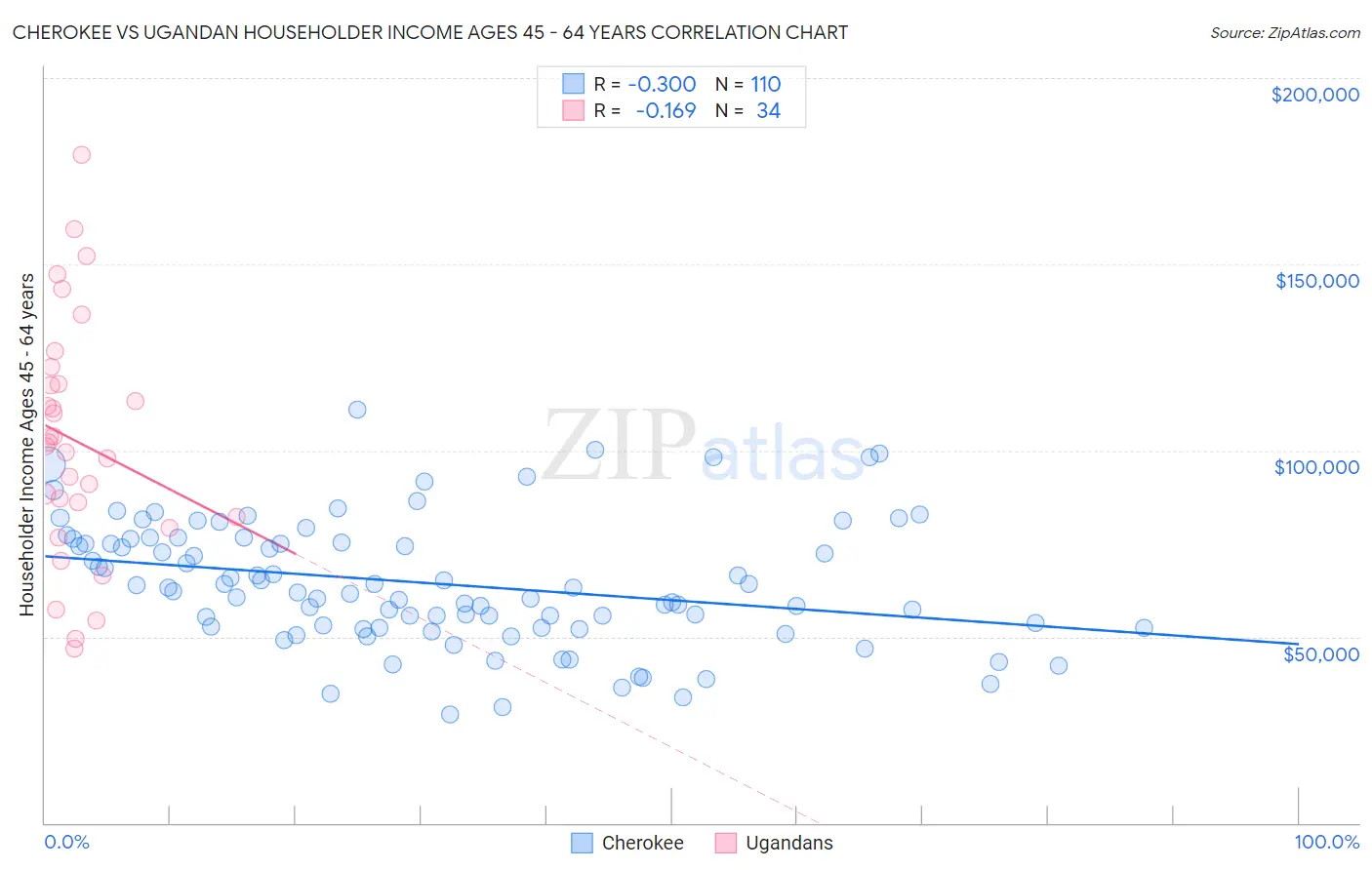 Cherokee vs Ugandan Householder Income Ages 45 - 64 years