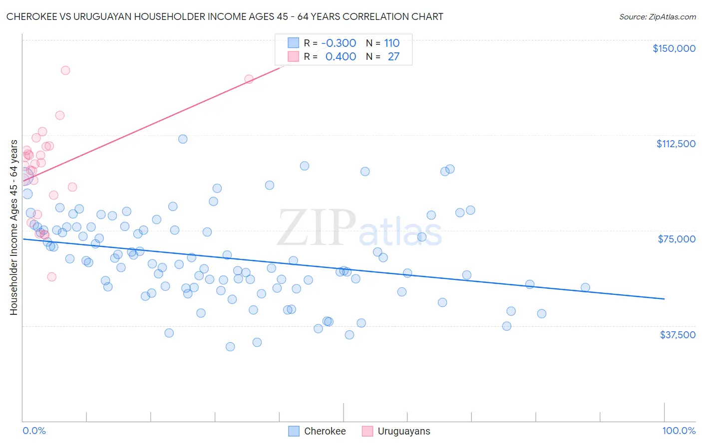 Cherokee vs Uruguayan Householder Income Ages 45 - 64 years